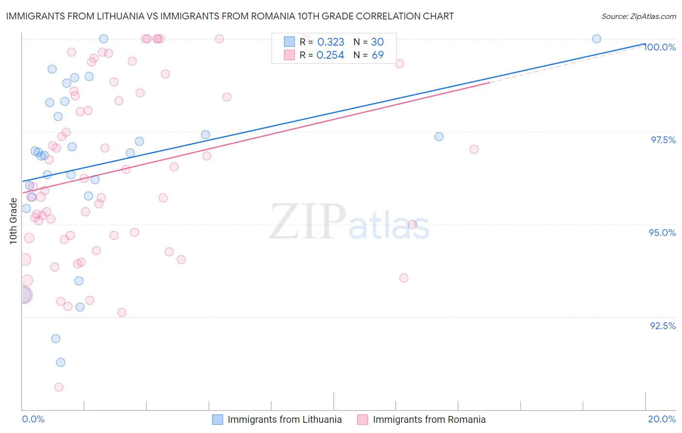 Immigrants from Lithuania vs Immigrants from Romania 10th Grade