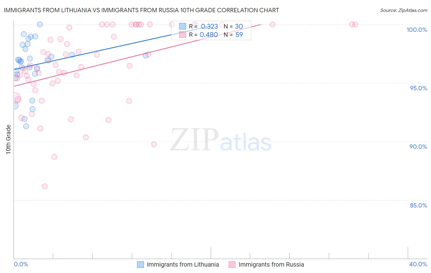 Immigrants from Lithuania vs Immigrants from Russia 10th Grade