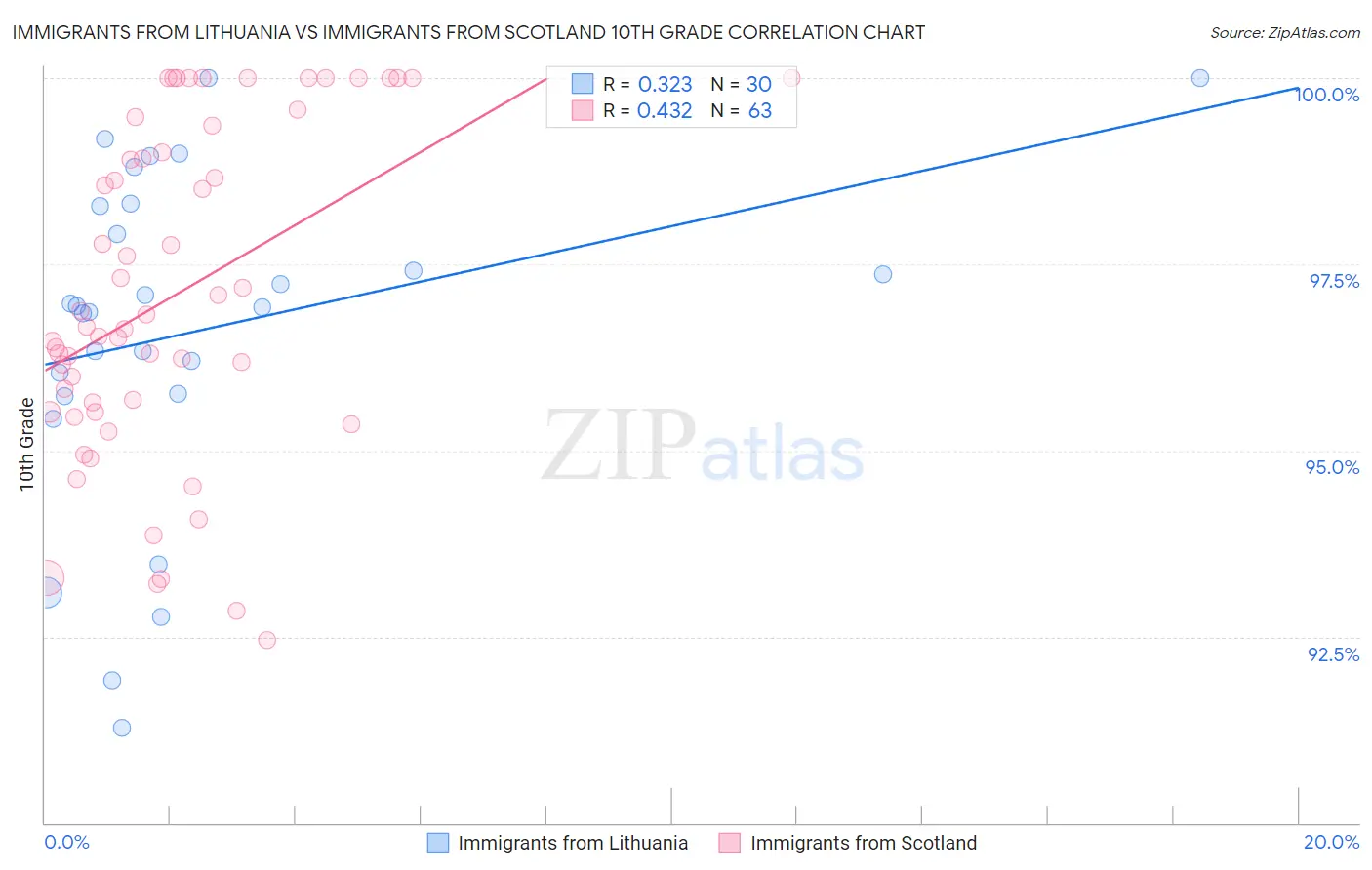 Immigrants from Lithuania vs Immigrants from Scotland 10th Grade