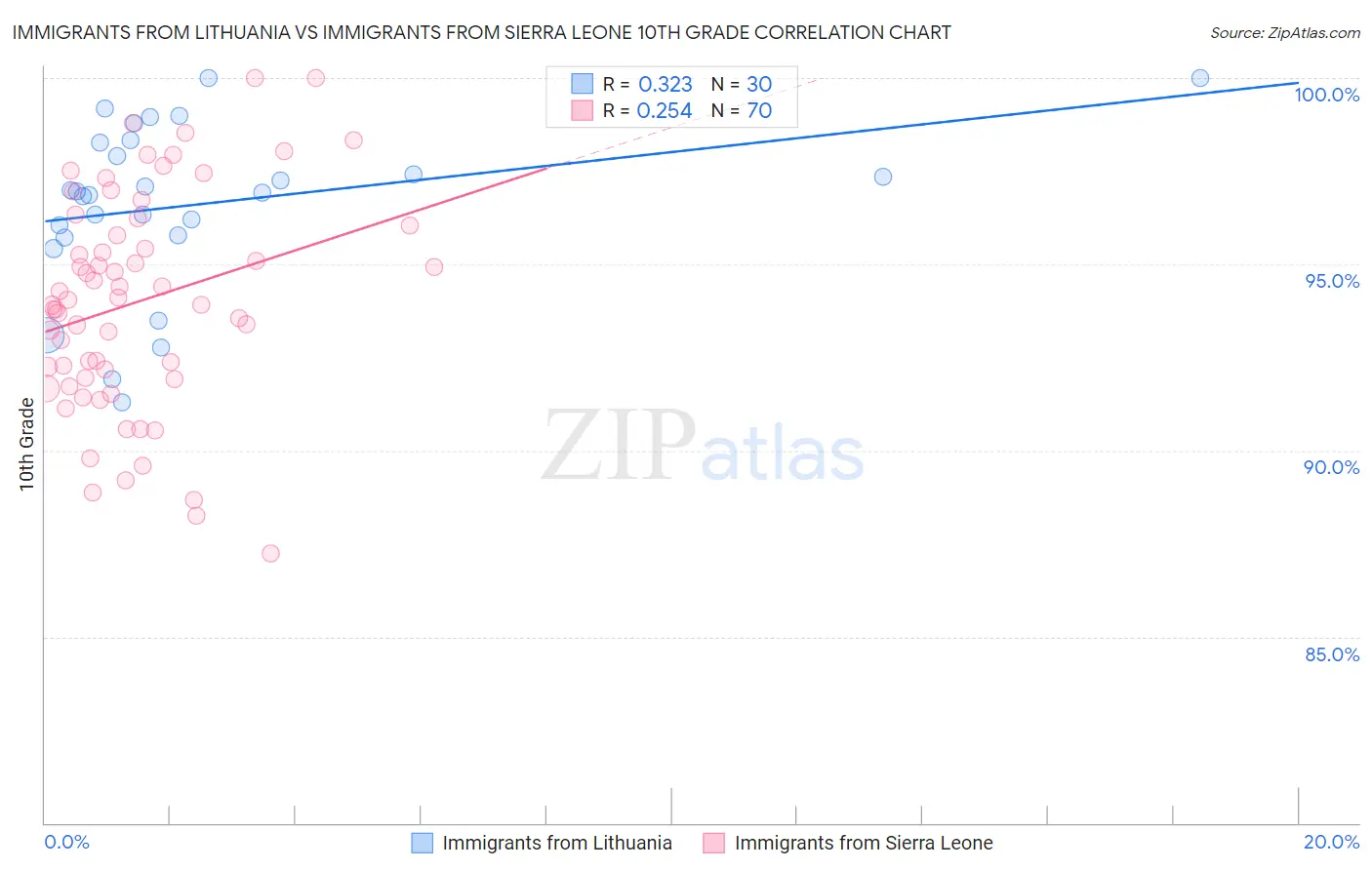 Immigrants from Lithuania vs Immigrants from Sierra Leone 10th Grade