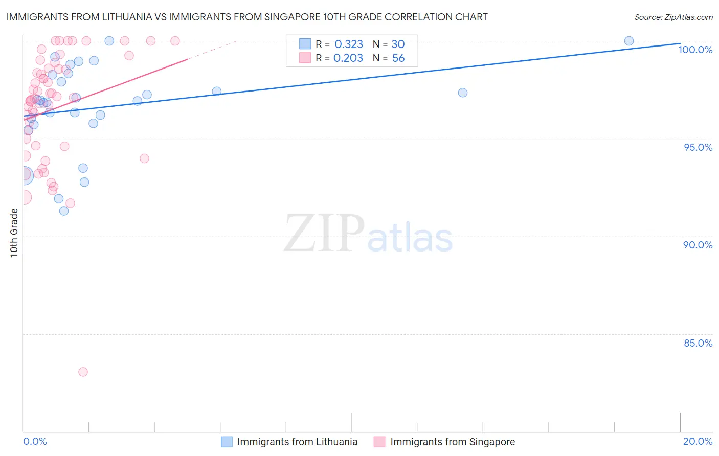 Immigrants from Lithuania vs Immigrants from Singapore 10th Grade