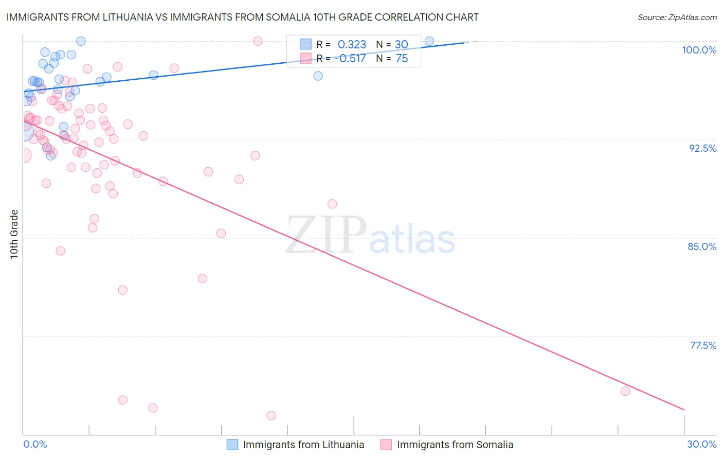 Immigrants from Lithuania vs Immigrants from Somalia 10th Grade