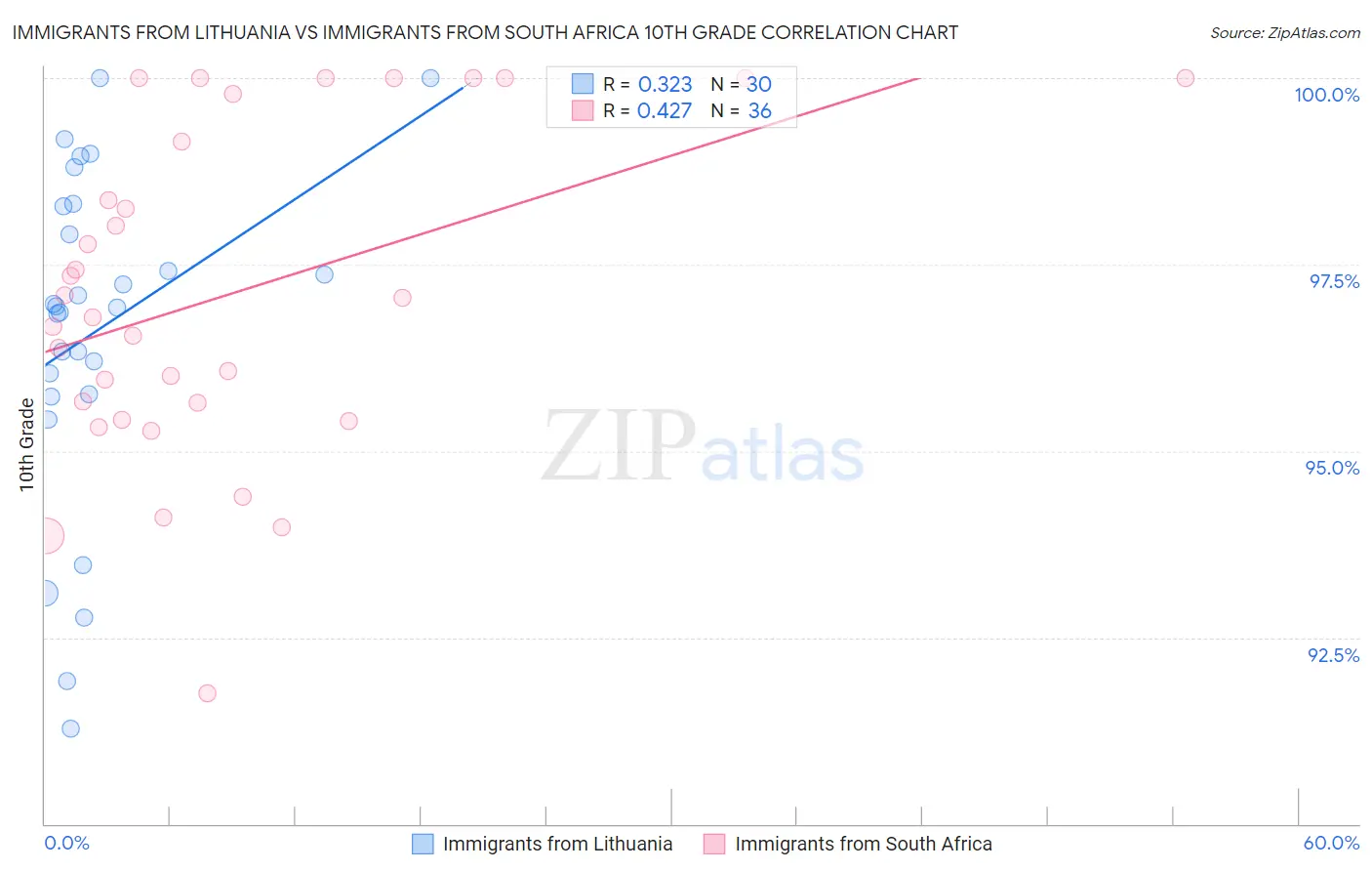 Immigrants from Lithuania vs Immigrants from South Africa 10th Grade