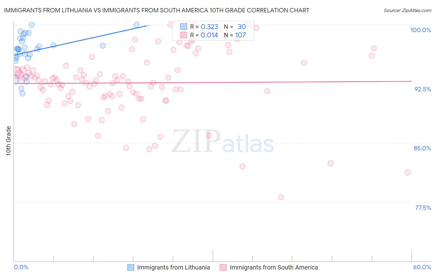 Immigrants from Lithuania vs Immigrants from South America 10th Grade