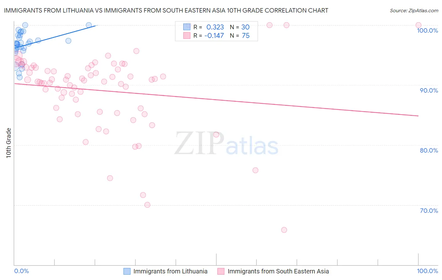 Immigrants from Lithuania vs Immigrants from South Eastern Asia 10th Grade