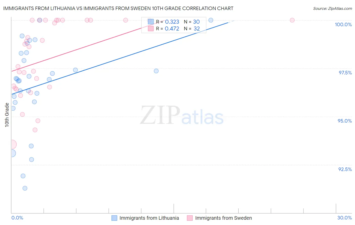 Immigrants from Lithuania vs Immigrants from Sweden 10th Grade