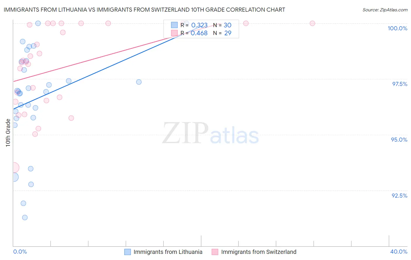 Immigrants from Lithuania vs Immigrants from Switzerland 10th Grade