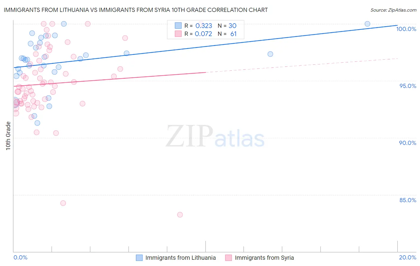 Immigrants from Lithuania vs Immigrants from Syria 10th Grade