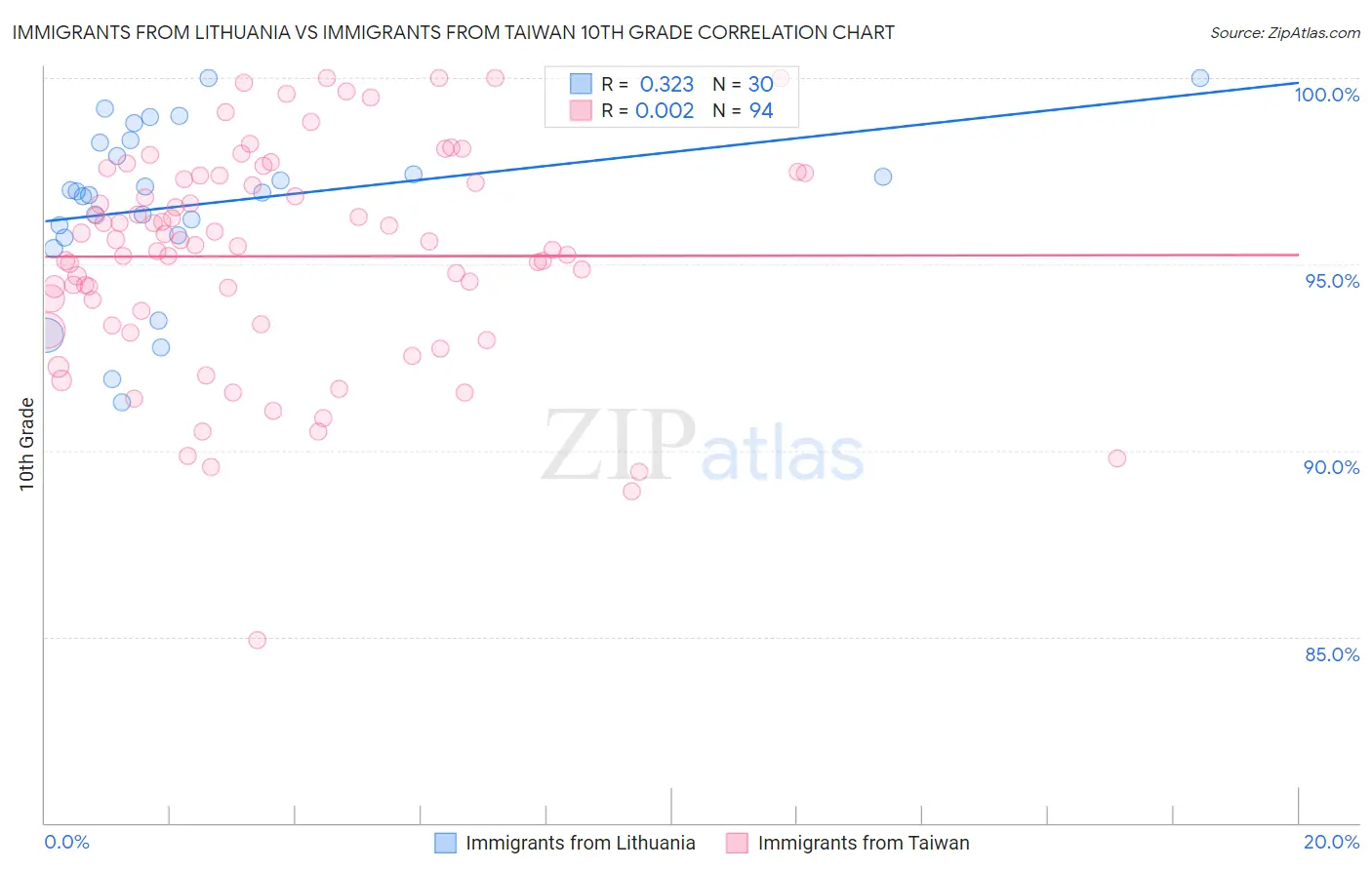 Immigrants from Lithuania vs Immigrants from Taiwan 10th Grade