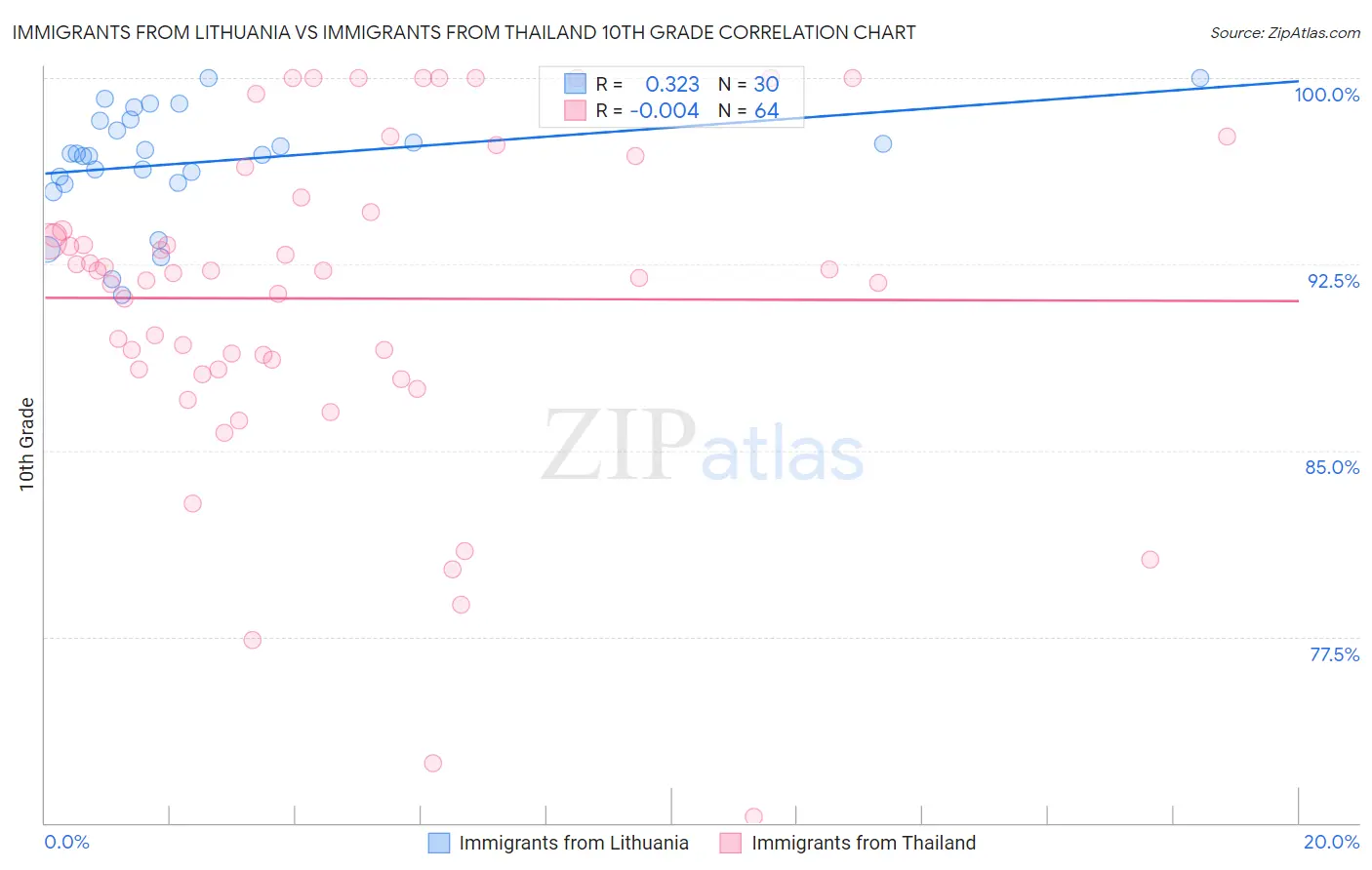 Immigrants from Lithuania vs Immigrants from Thailand 10th Grade