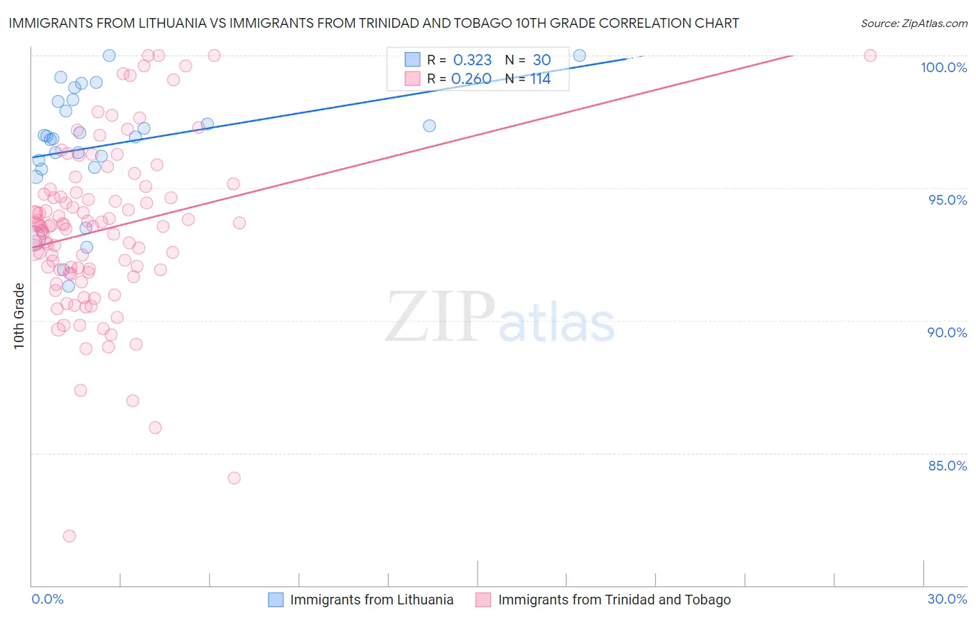 Immigrants from Lithuania vs Immigrants from Trinidad and Tobago 10th Grade