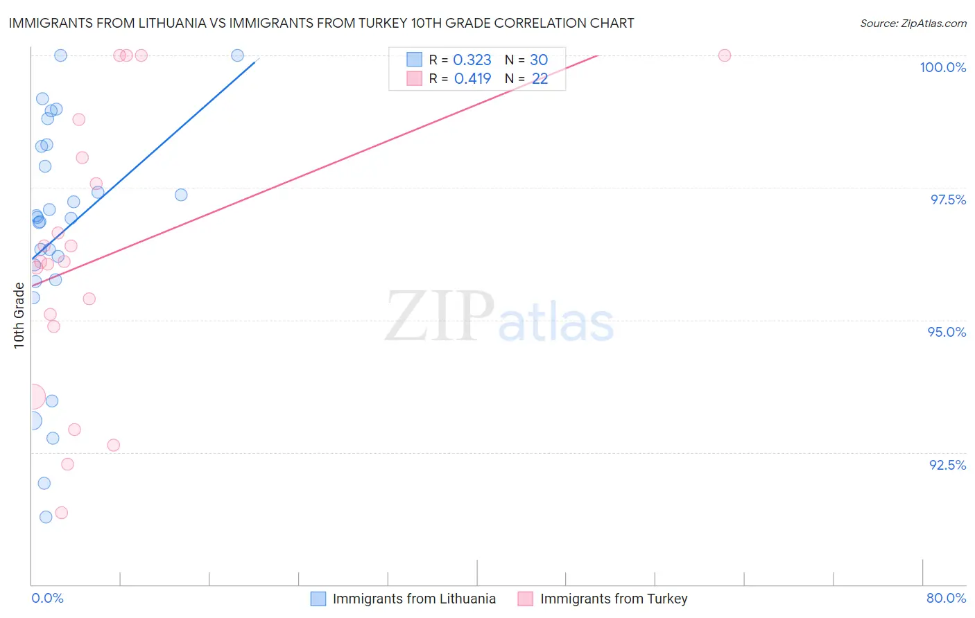 Immigrants from Lithuania vs Immigrants from Turkey 10th Grade