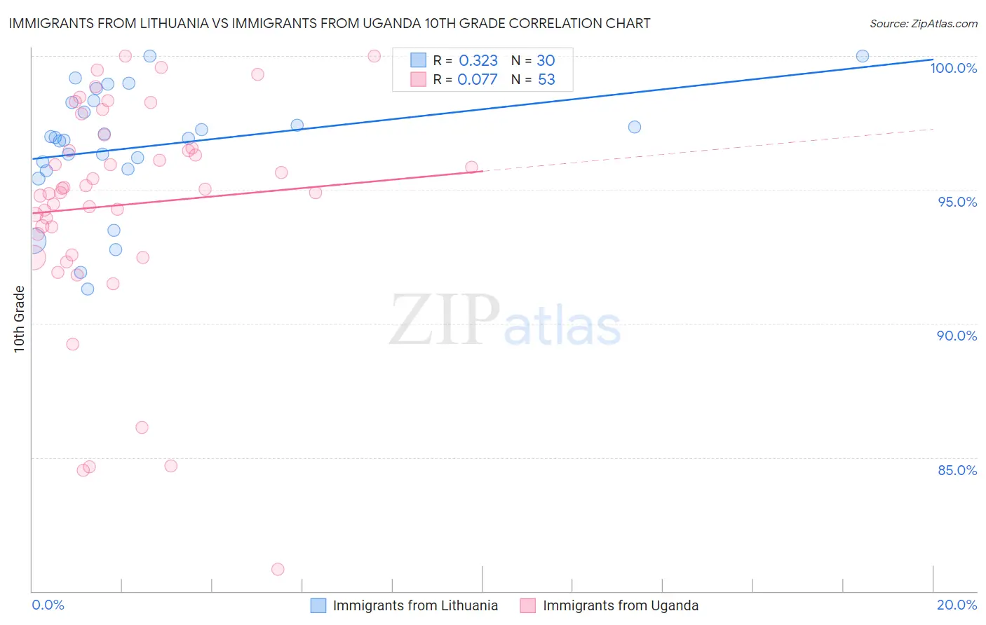 Immigrants from Lithuania vs Immigrants from Uganda 10th Grade