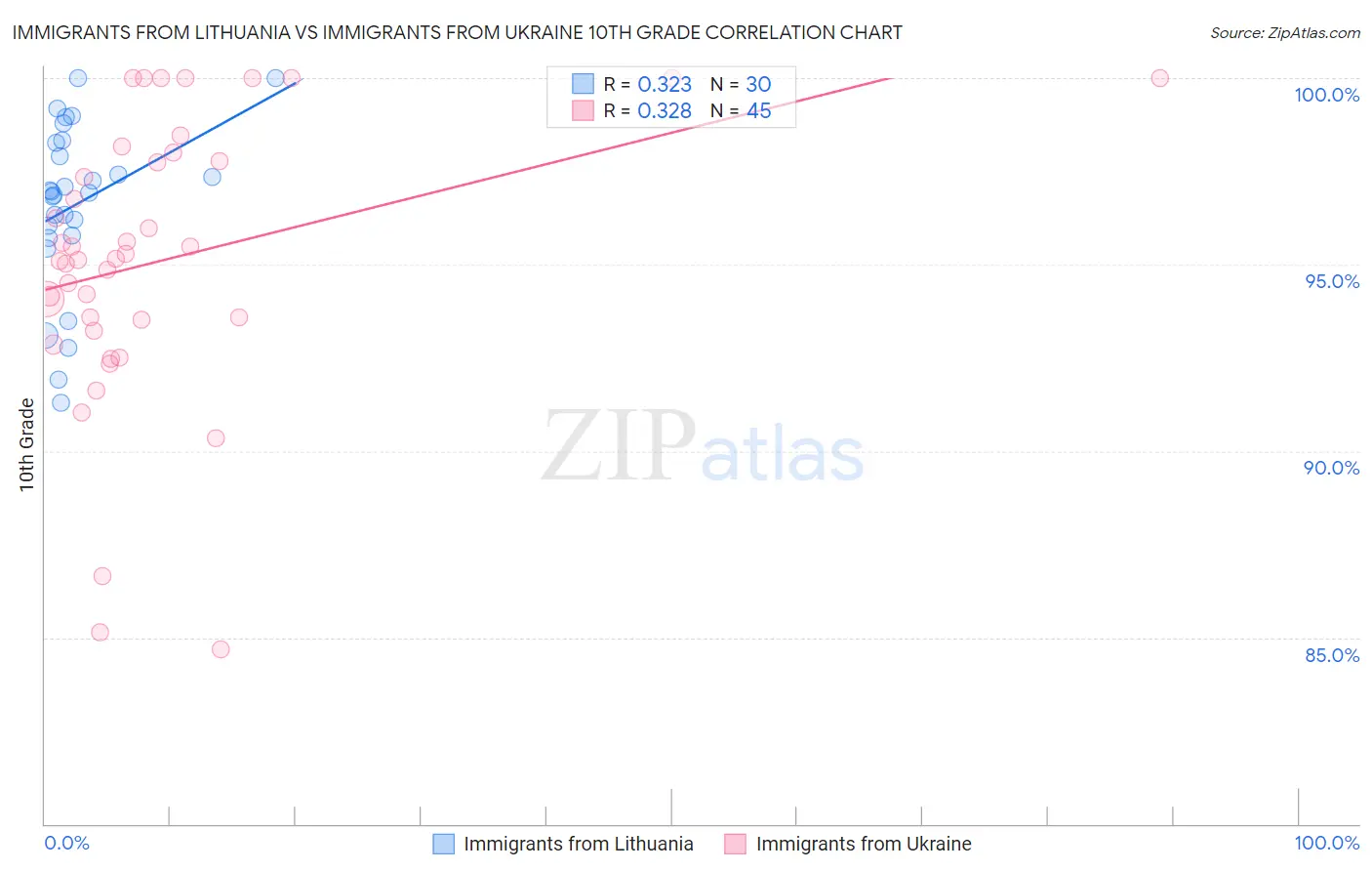 Immigrants from Lithuania vs Immigrants from Ukraine 10th Grade