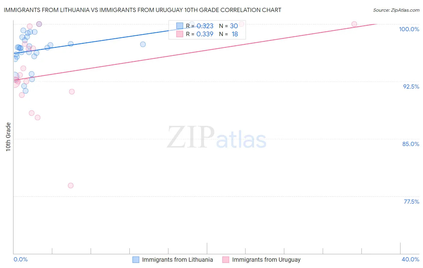 Immigrants from Lithuania vs Immigrants from Uruguay 10th Grade