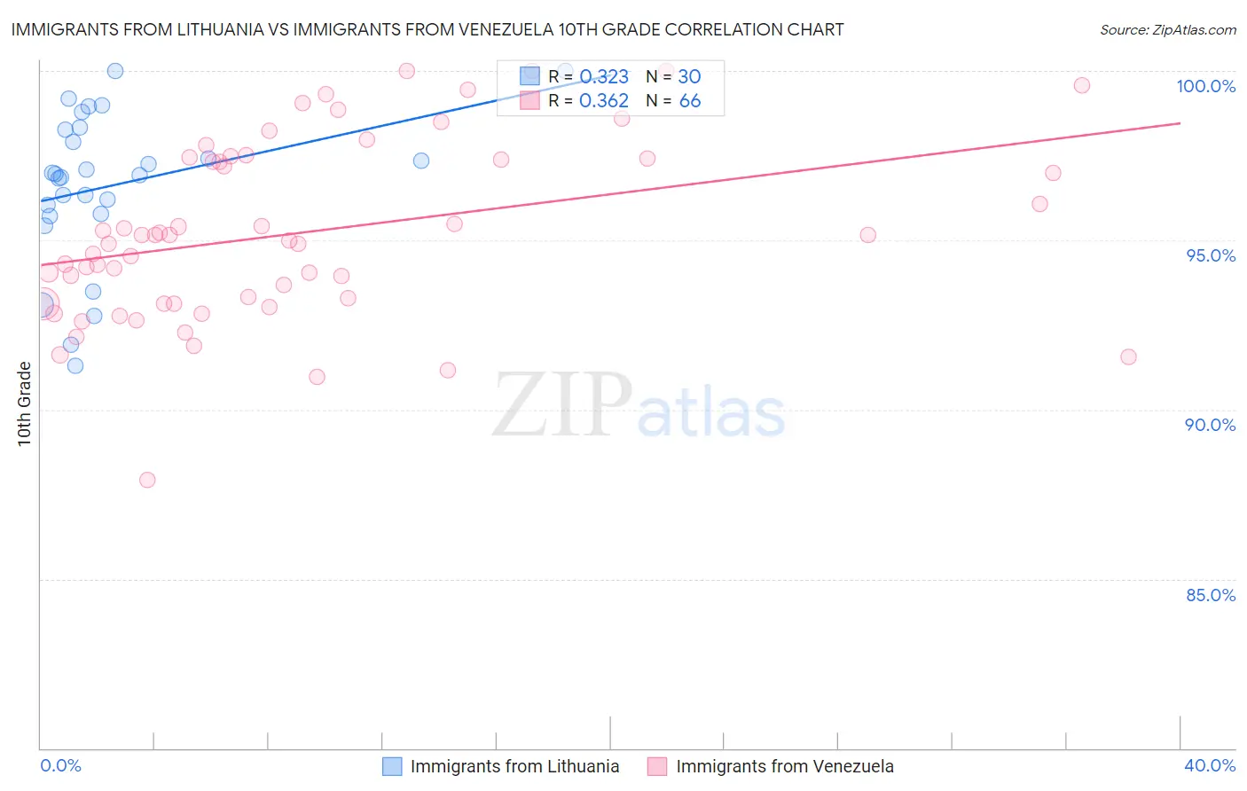 Immigrants from Lithuania vs Immigrants from Venezuela 10th Grade