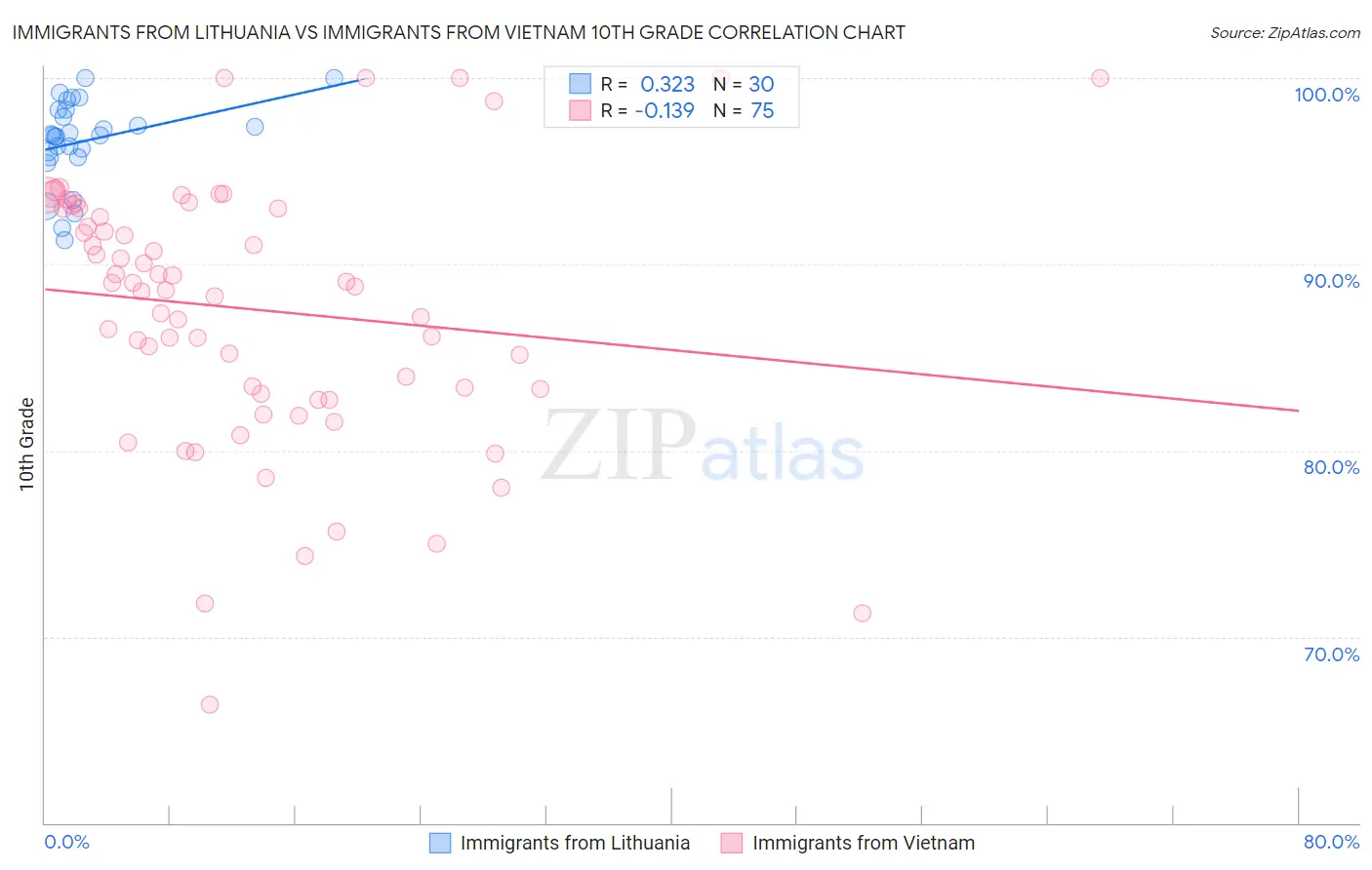 Immigrants from Lithuania vs Immigrants from Vietnam 10th Grade