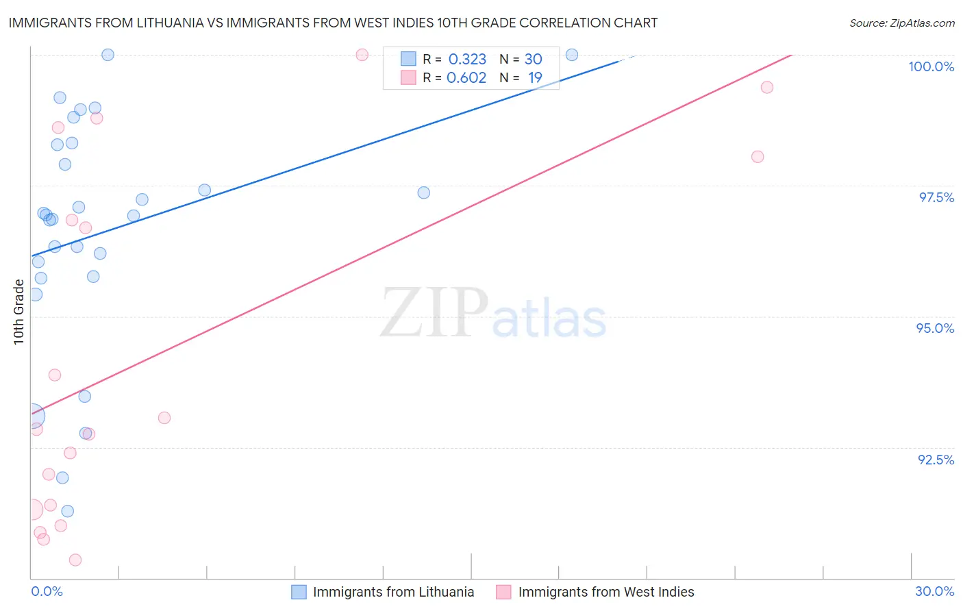 Immigrants from Lithuania vs Immigrants from West Indies 10th Grade