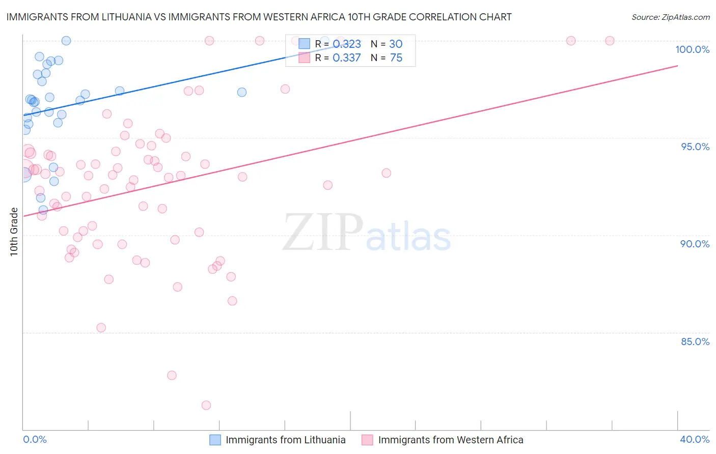 Immigrants from Lithuania vs Immigrants from Western Africa 10th Grade