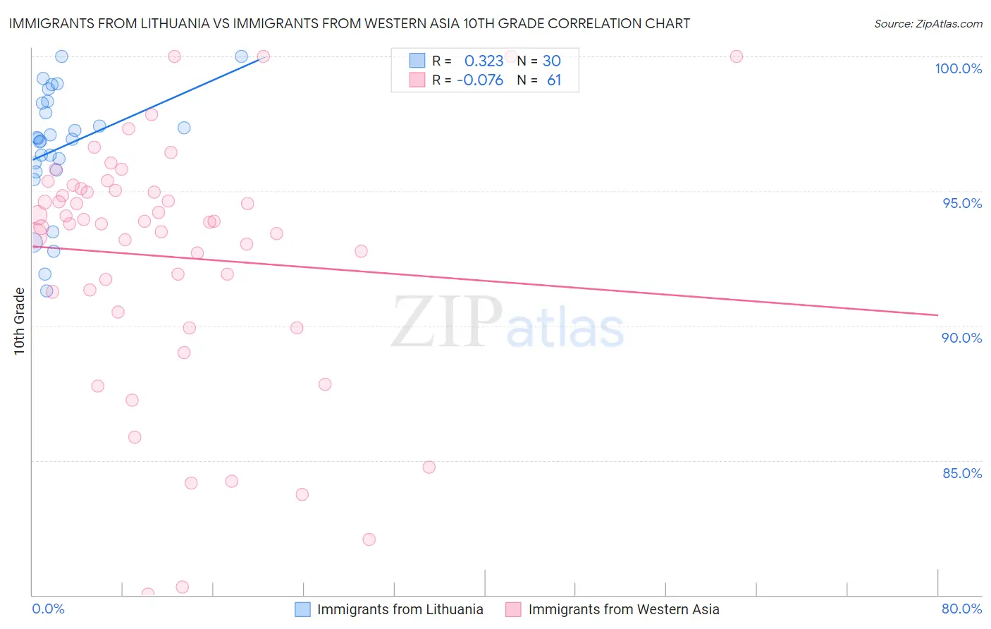 Immigrants from Lithuania vs Immigrants from Western Asia 10th Grade