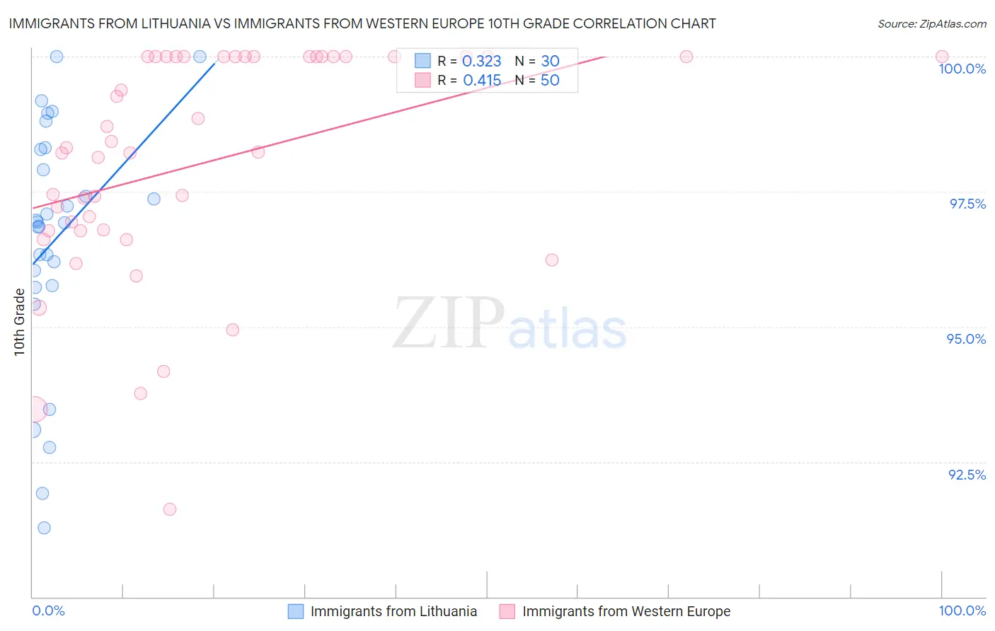 Immigrants from Lithuania vs Immigrants from Western Europe 10th Grade