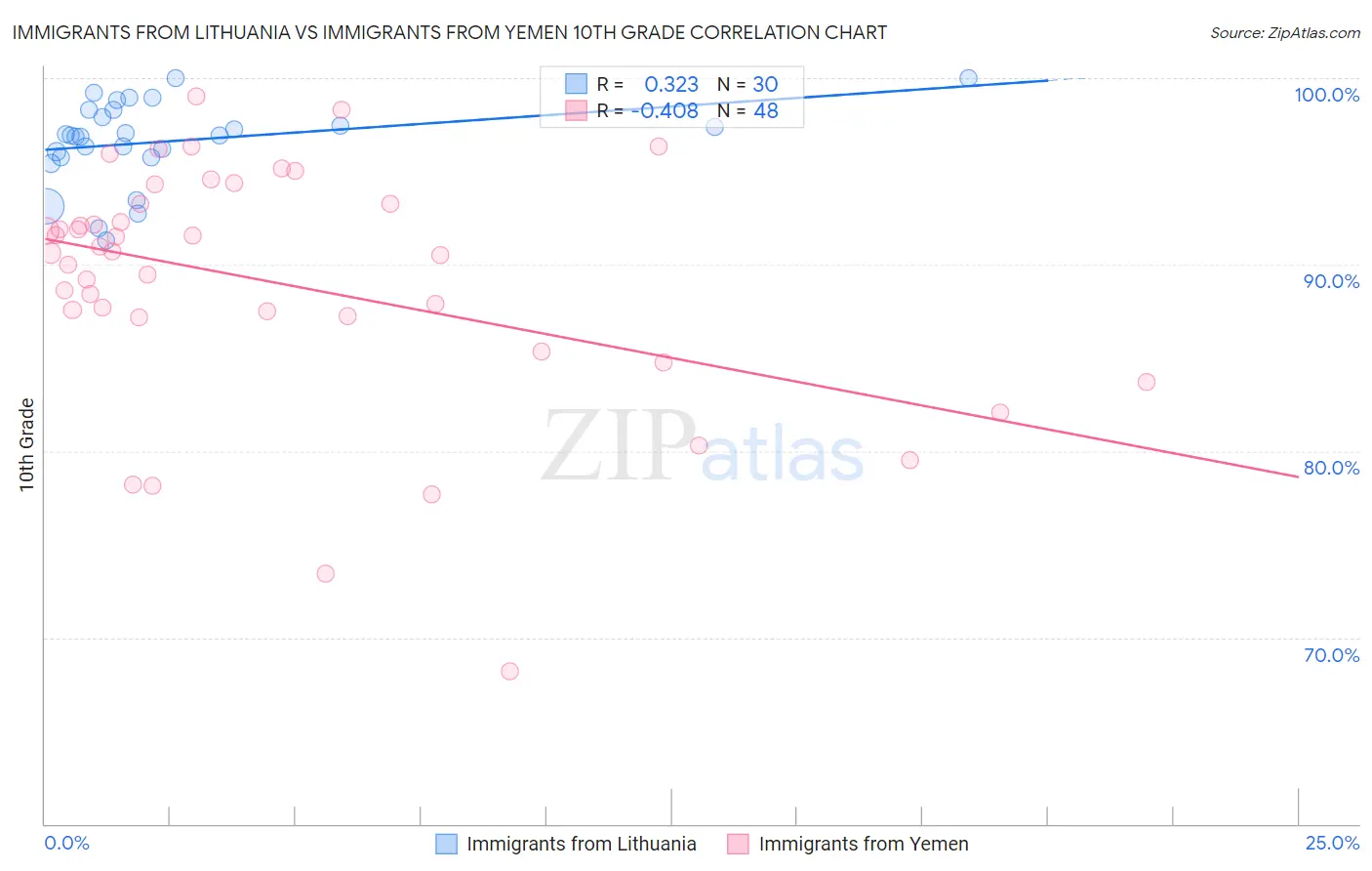 Immigrants from Lithuania vs Immigrants from Yemen 10th Grade