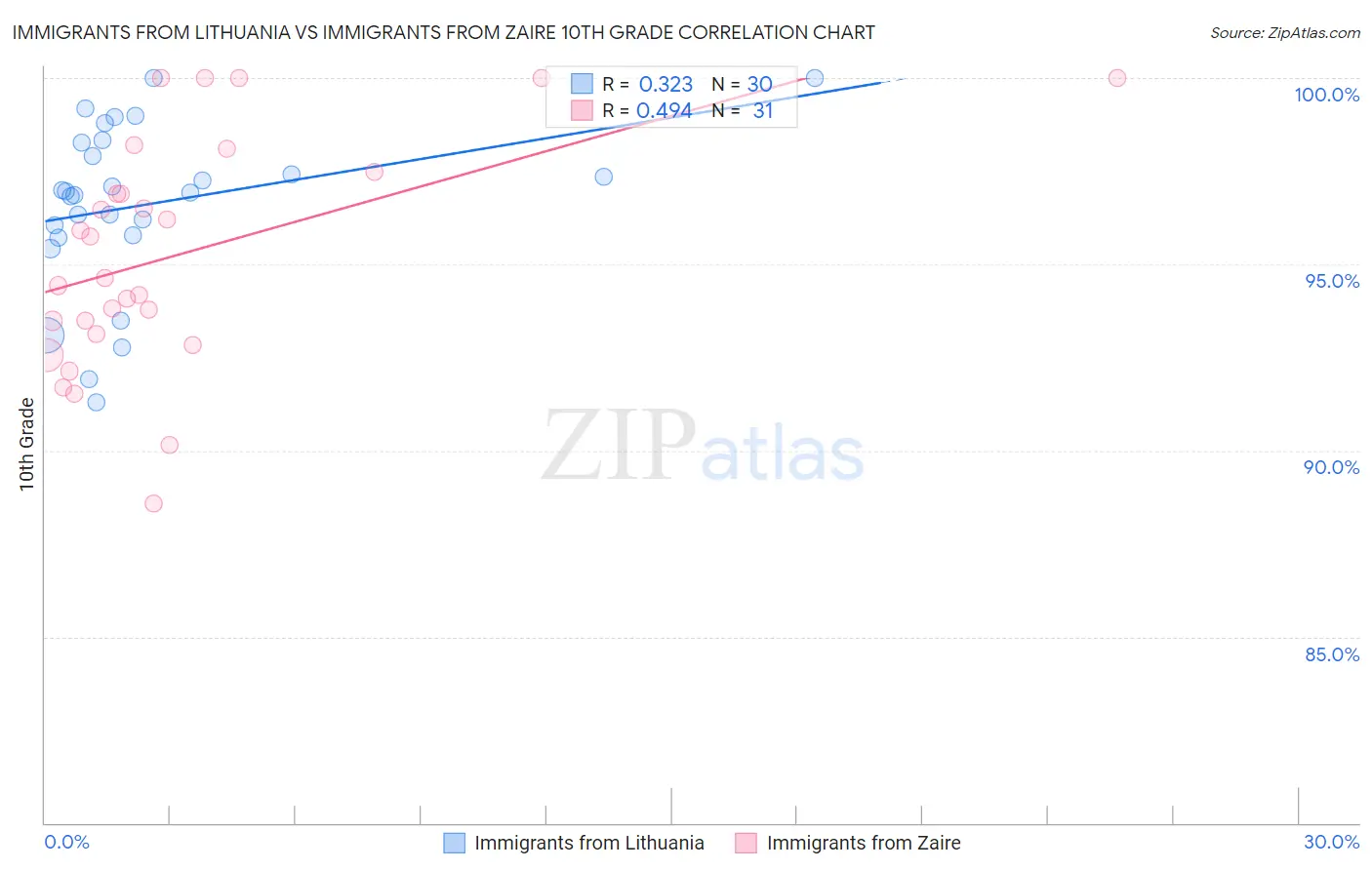 Immigrants from Lithuania vs Immigrants from Zaire 10th Grade