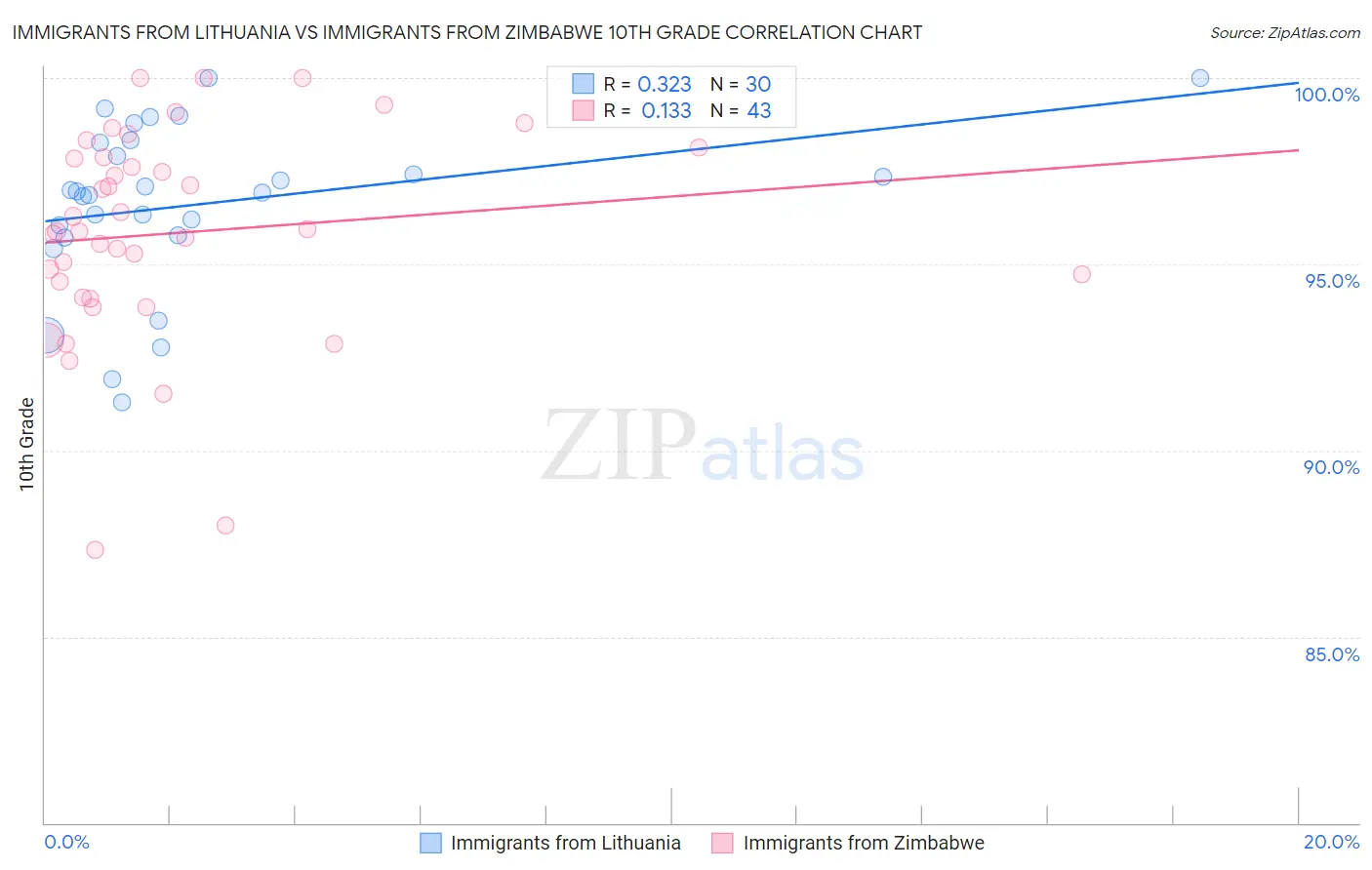 Immigrants from Lithuania vs Immigrants from Zimbabwe 10th Grade