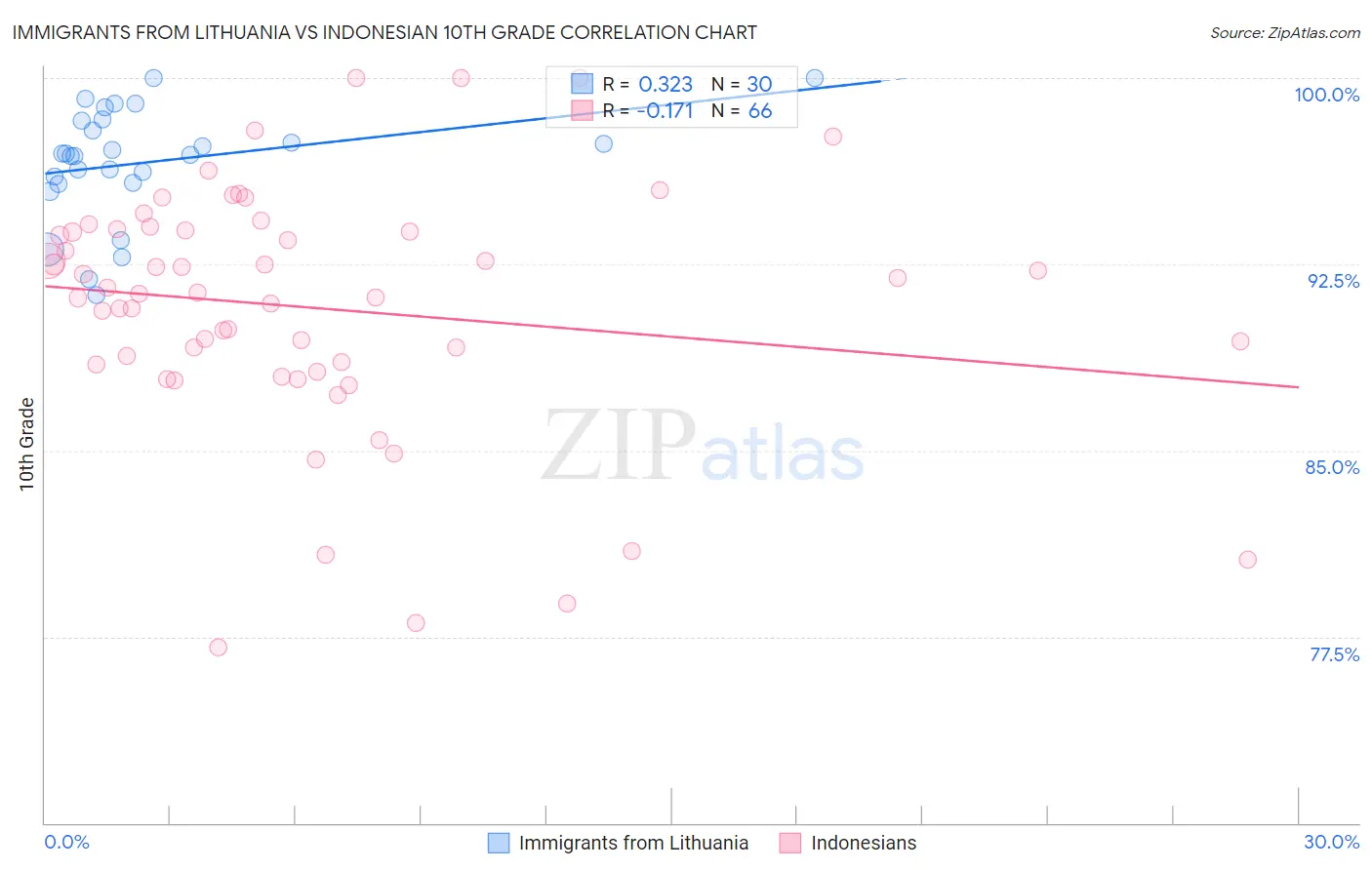 Immigrants from Lithuania vs Indonesian 10th Grade