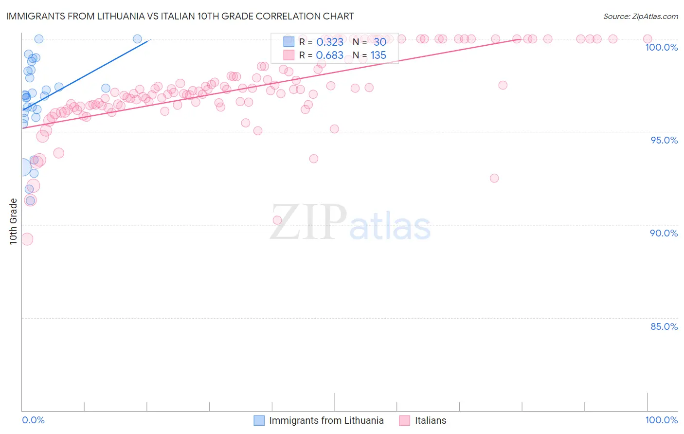 Immigrants from Lithuania vs Italian 10th Grade