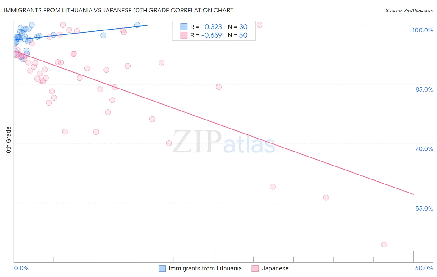 Immigrants from Lithuania vs Japanese 10th Grade