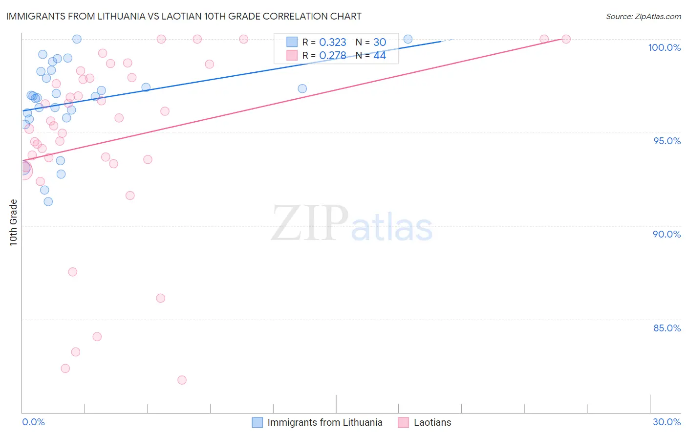 Immigrants from Lithuania vs Laotian 10th Grade