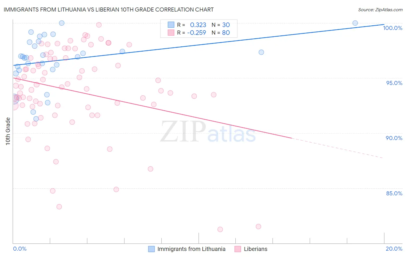 Immigrants from Lithuania vs Liberian 10th Grade