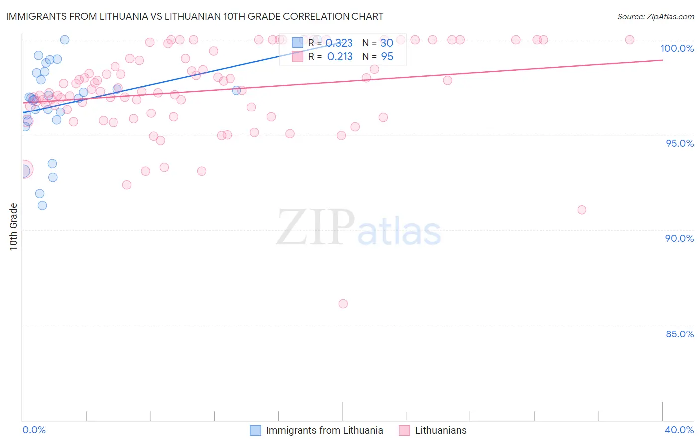 Immigrants from Lithuania vs Lithuanian 10th Grade