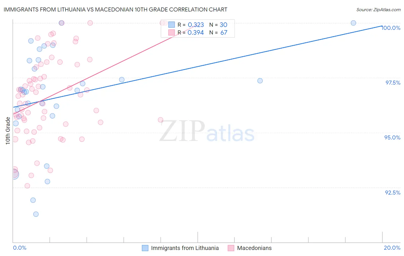 Immigrants from Lithuania vs Macedonian 10th Grade