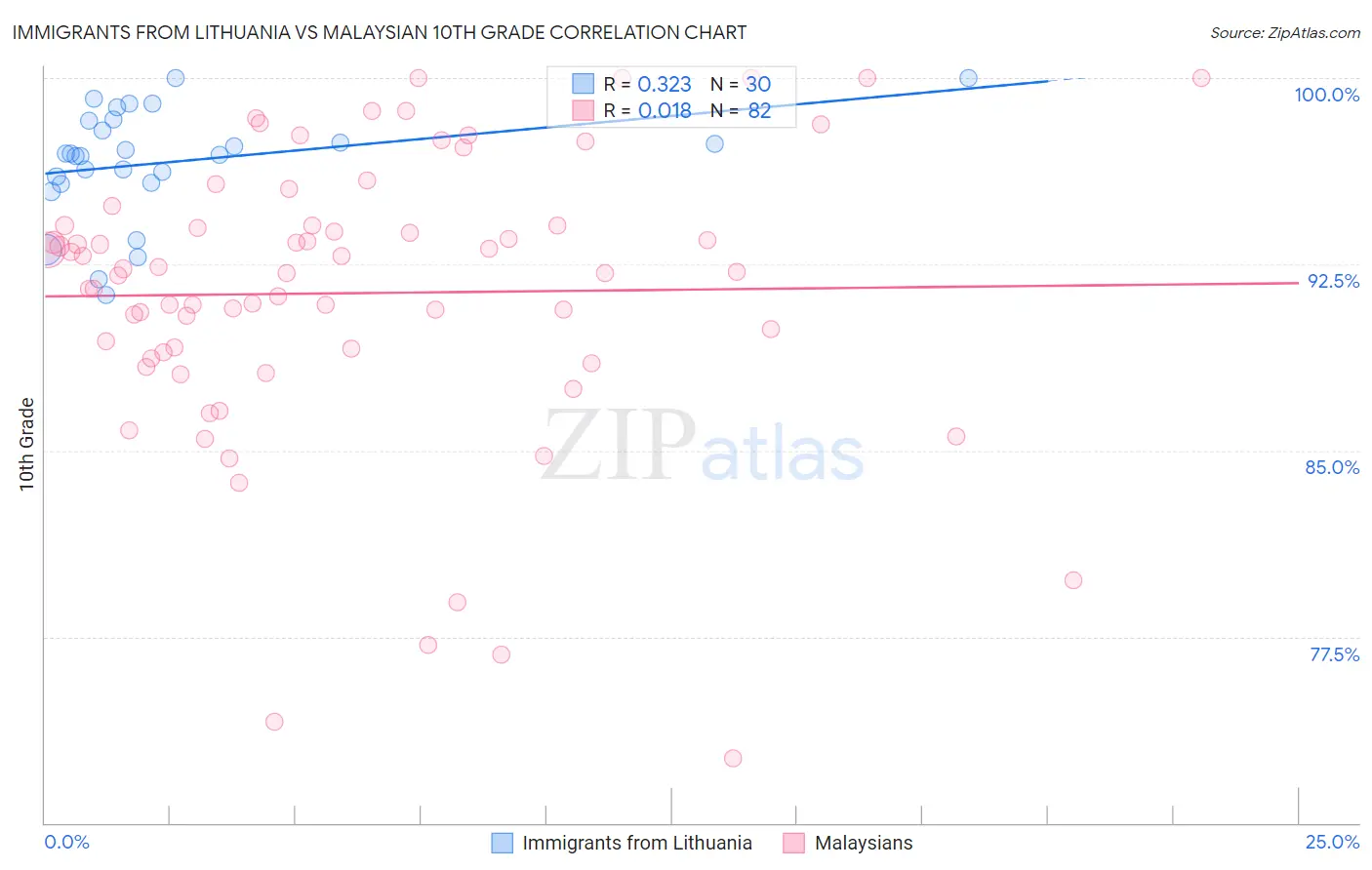 Immigrants from Lithuania vs Malaysian 10th Grade