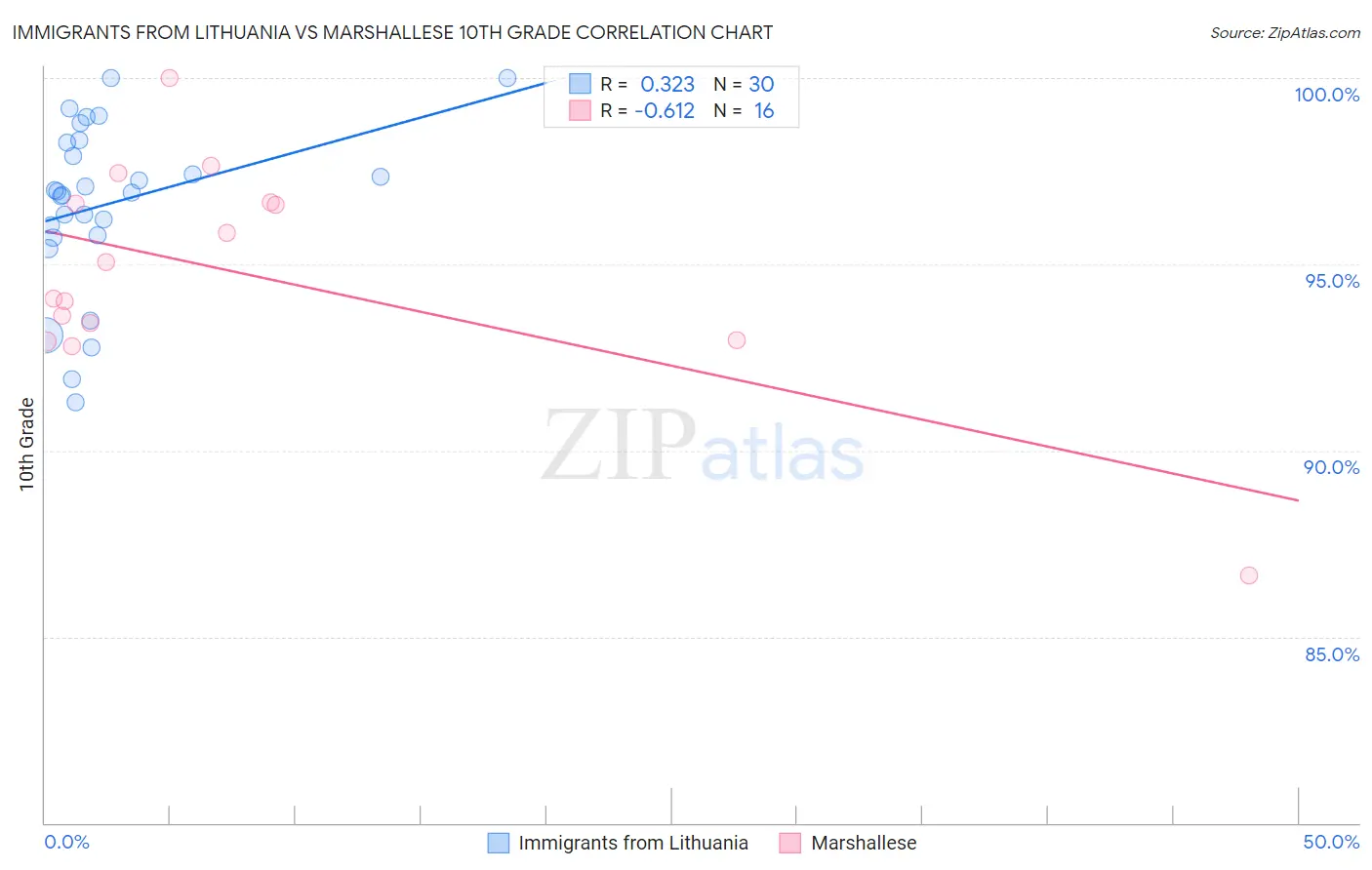 Immigrants from Lithuania vs Marshallese 10th Grade