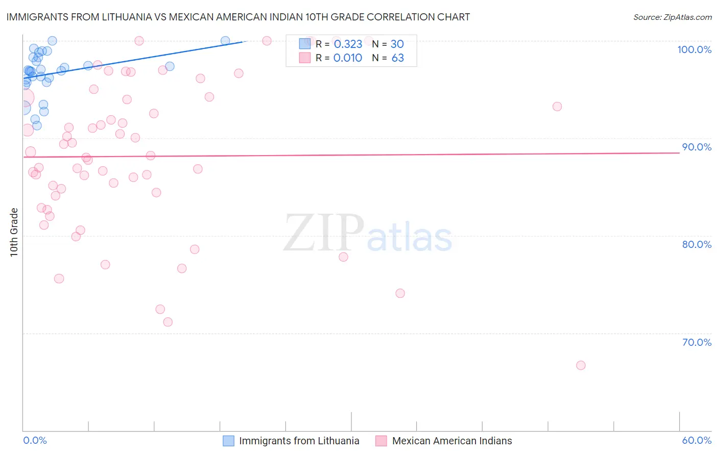 Immigrants from Lithuania vs Mexican American Indian 10th Grade