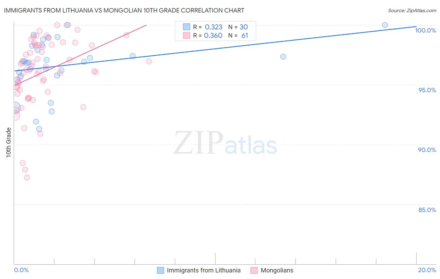 Immigrants from Lithuania vs Mongolian 10th Grade