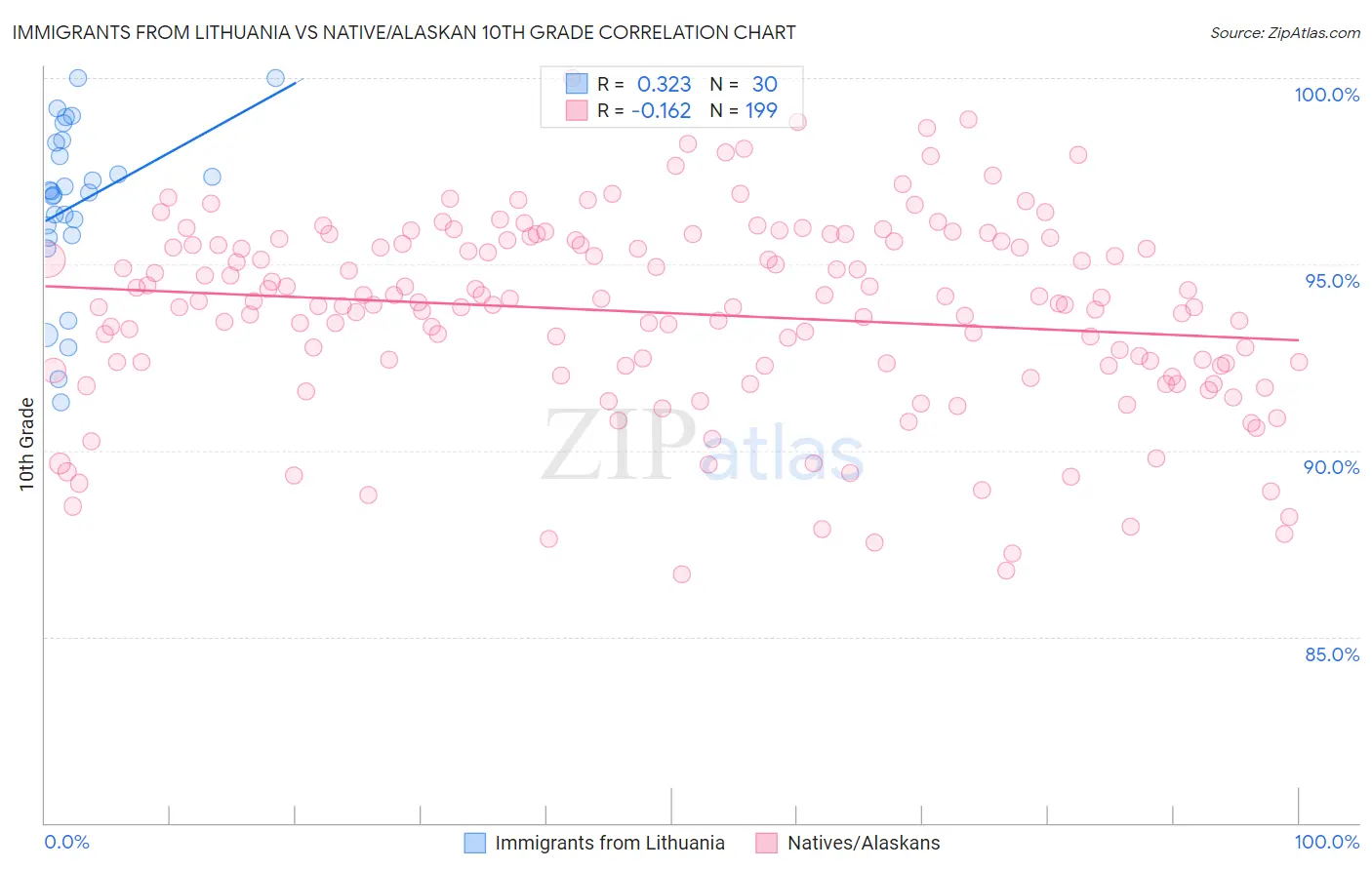 Immigrants from Lithuania vs Native/Alaskan 10th Grade