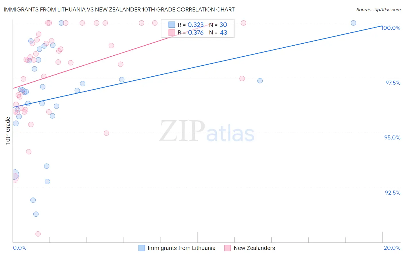 Immigrants from Lithuania vs New Zealander 10th Grade