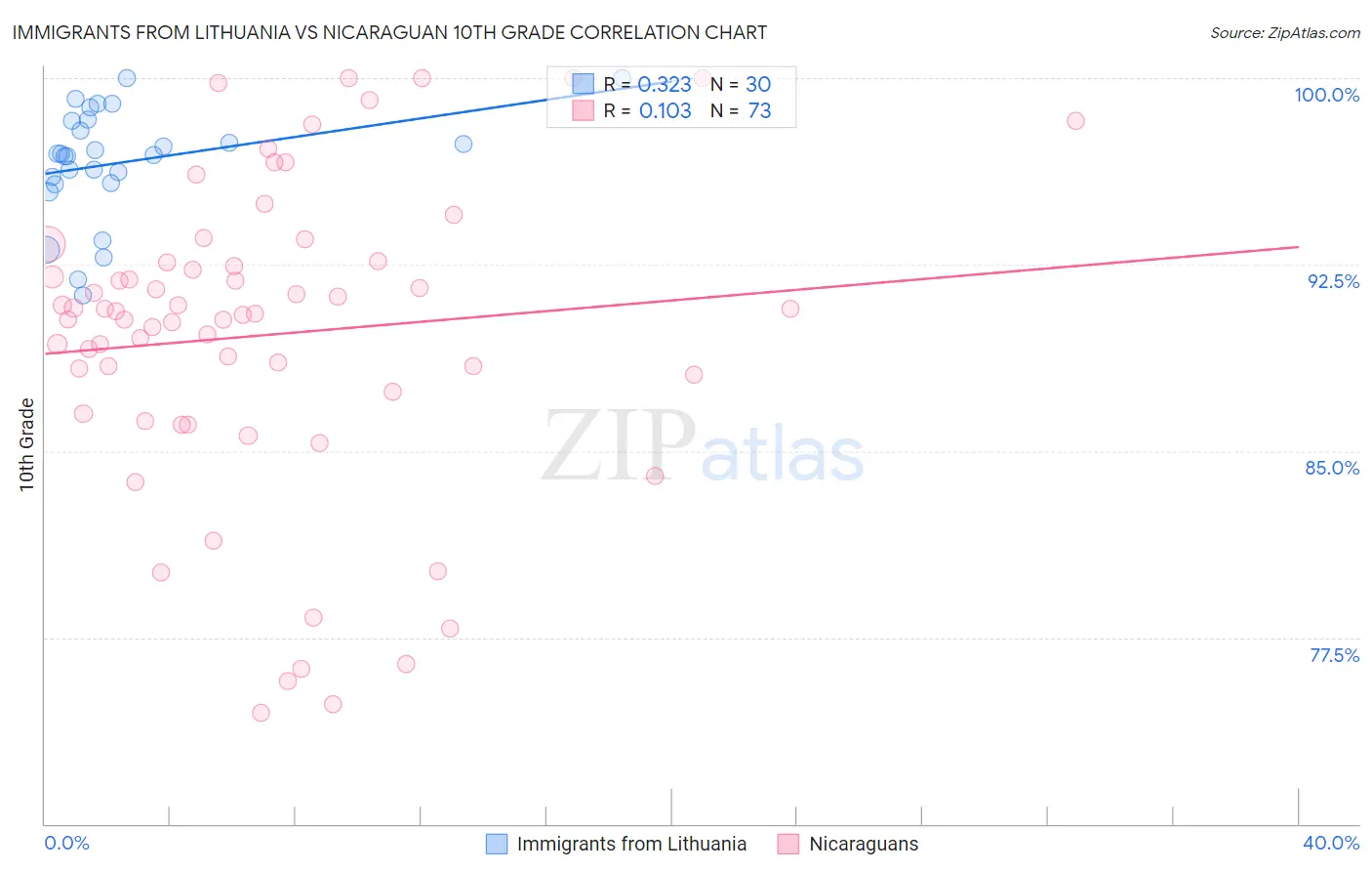 Immigrants from Lithuania vs Nicaraguan 10th Grade