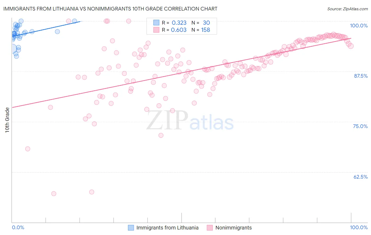 Immigrants from Lithuania vs Nonimmigrants 10th Grade