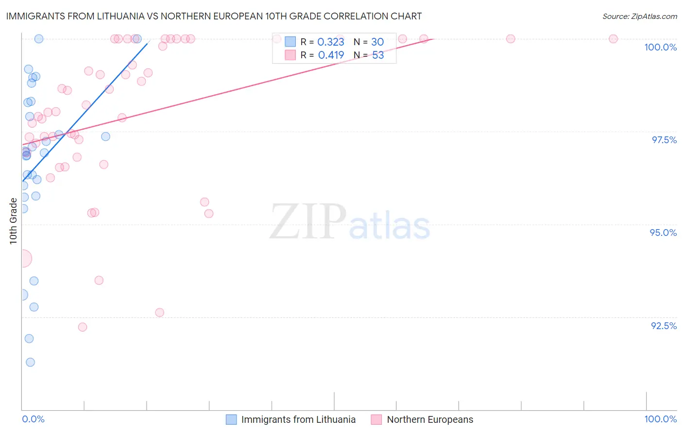 Immigrants from Lithuania vs Northern European 10th Grade