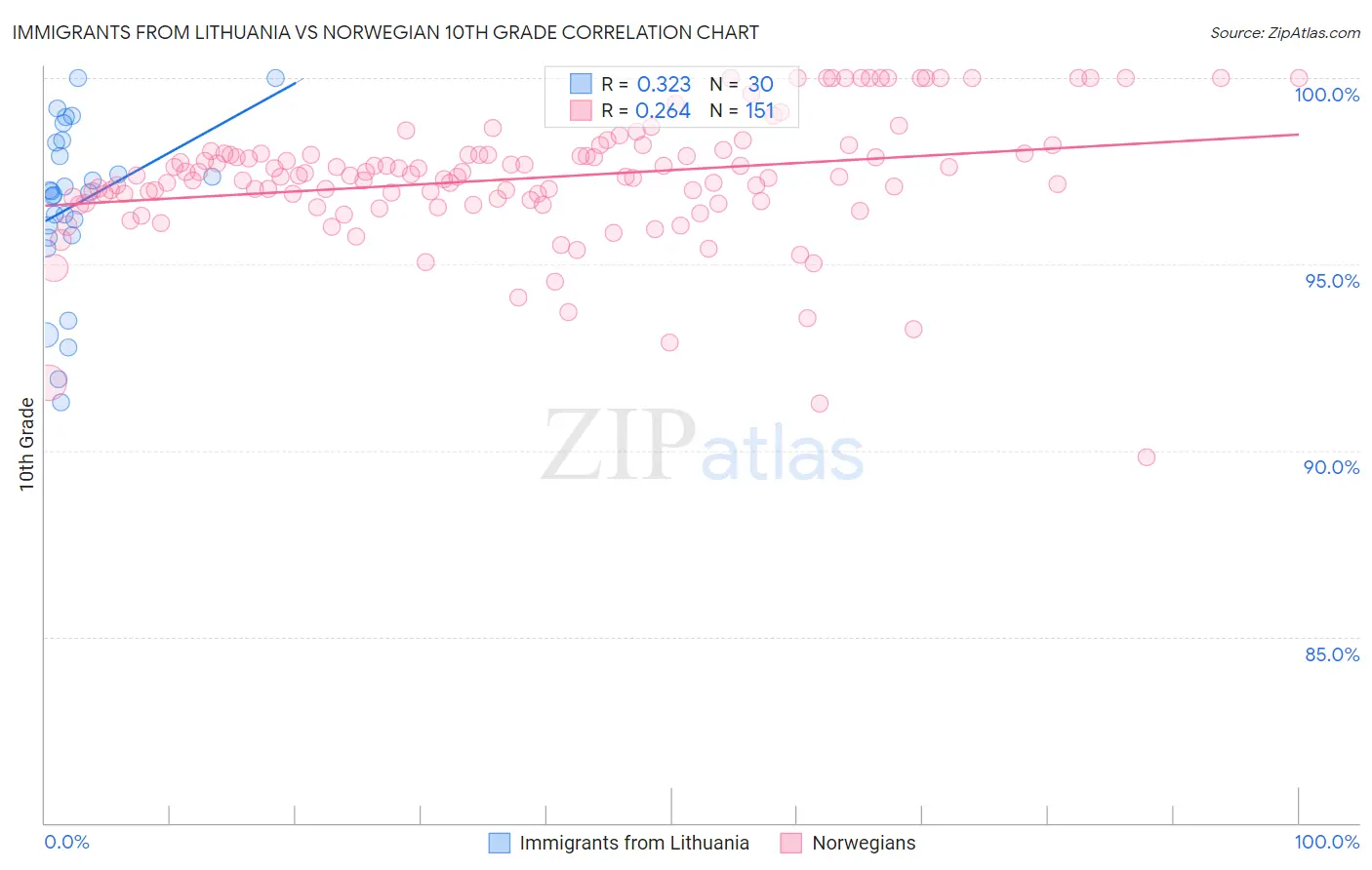 Immigrants from Lithuania vs Norwegian 10th Grade