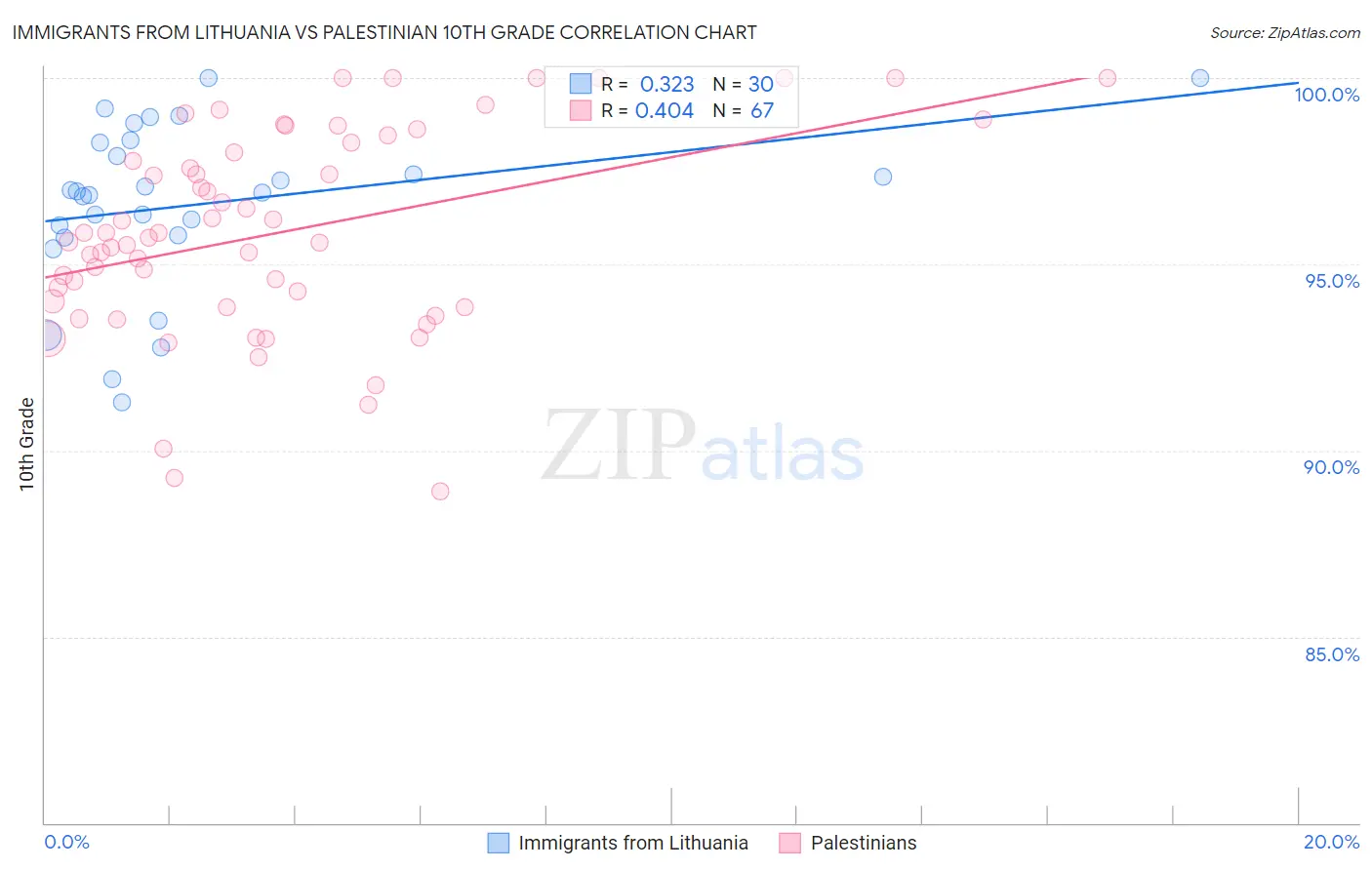Immigrants from Lithuania vs Palestinian 10th Grade