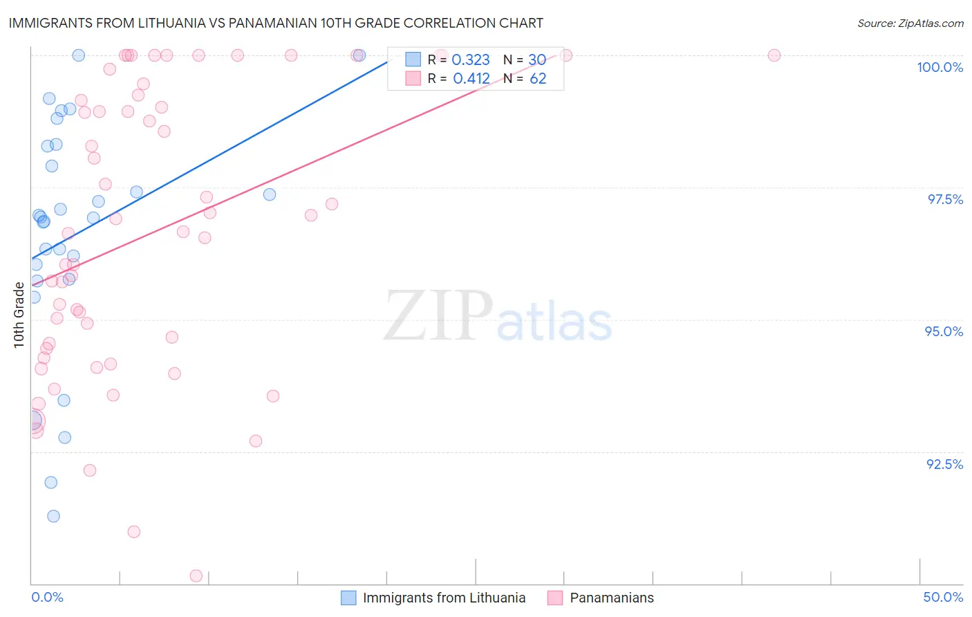 Immigrants from Lithuania vs Panamanian 10th Grade