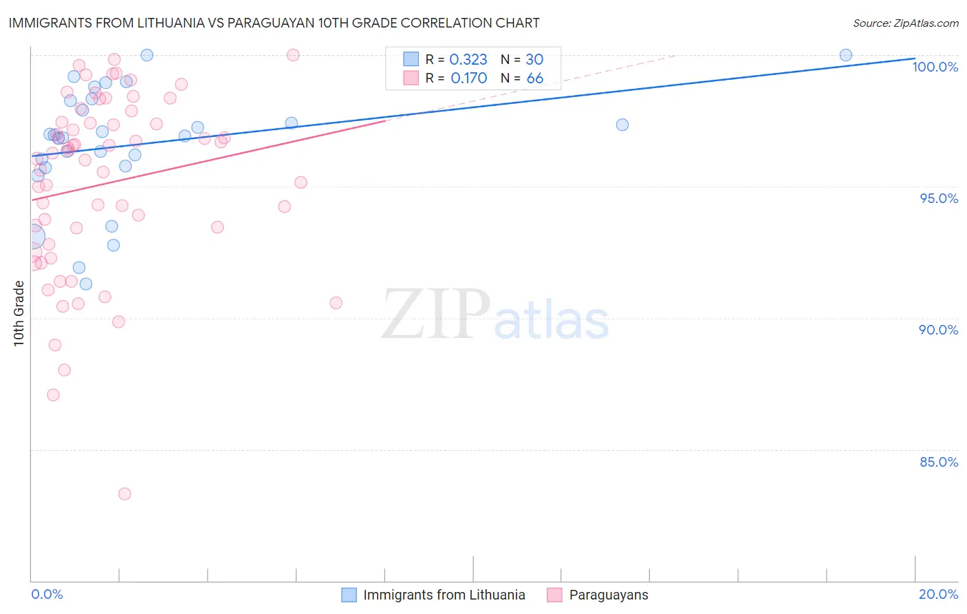 Immigrants from Lithuania vs Paraguayan 10th Grade