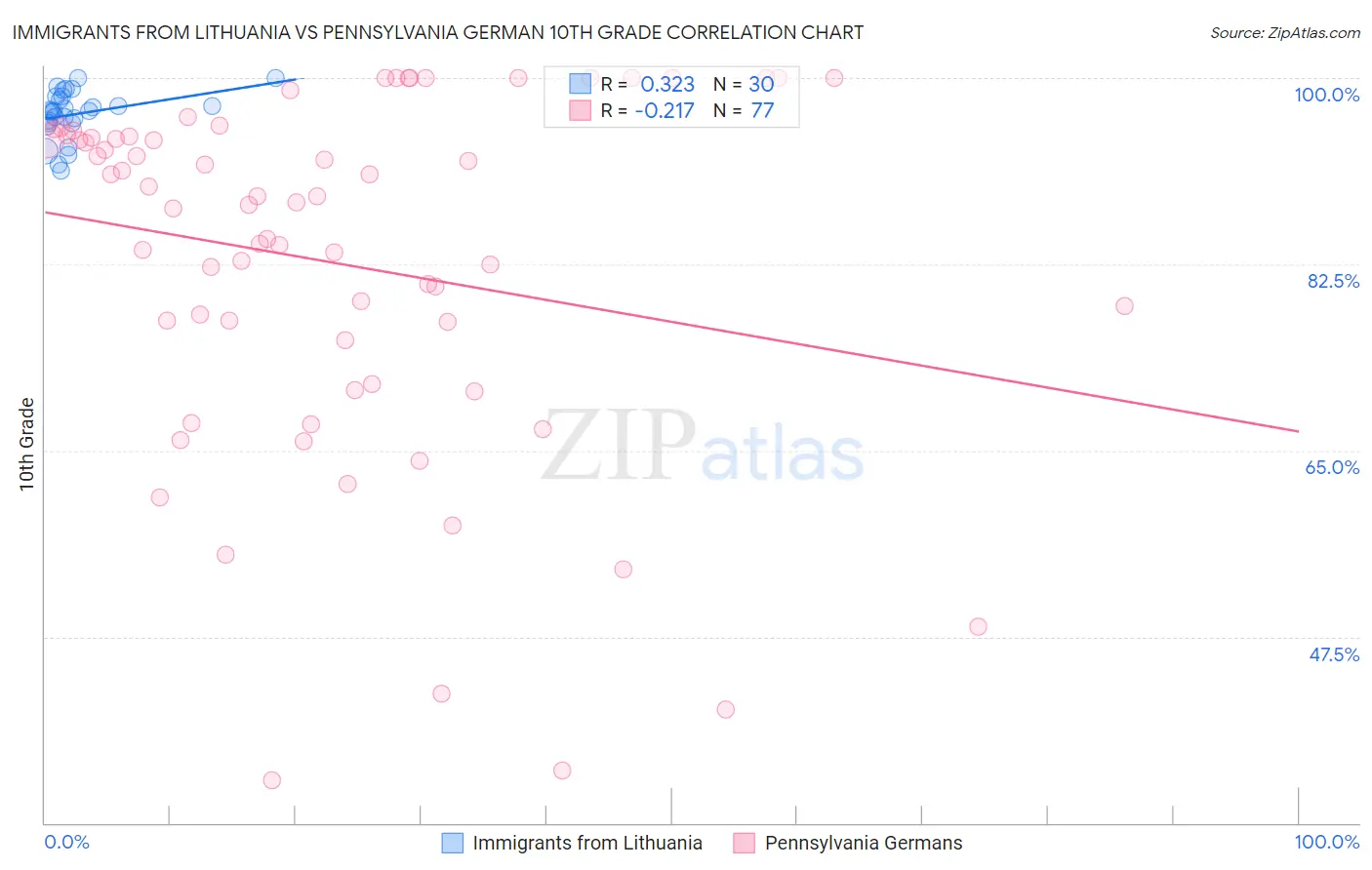 Immigrants from Lithuania vs Pennsylvania German 10th Grade