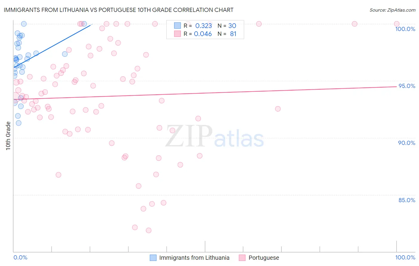 Immigrants from Lithuania vs Portuguese 10th Grade
